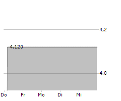 INVISION AG Chart 1 Jahr