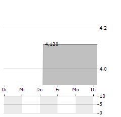 INVISION Aktie 5-Tage-Chart