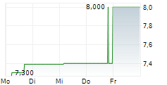 INVISION AG 5-Tage-Chart