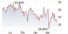 INVITATION HOMES INC Chart 1 Jahr