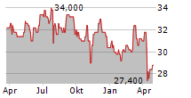 INVITATION HOMES INC Chart 1 Jahr