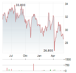 INVITATION HOMES Aktie Chart 1 Jahr