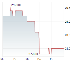 INVITATION HOMES INC Chart 1 Jahr