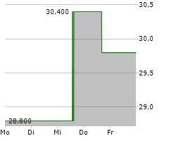 INVITATION HOMES INC Chart 1 Jahr