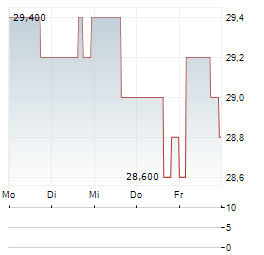 INVITATION HOMES Aktie 5-Tage-Chart