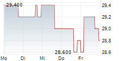 INVITATION HOMES INC 5-Tage-Chart