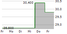 INVITATION HOMES INC 5-Tage-Chart