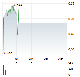 INVIVO THERAPEUTICS HOLDINGS Aktie Chart 1 Jahr