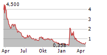 INVIVYD INC Chart 1 Jahr