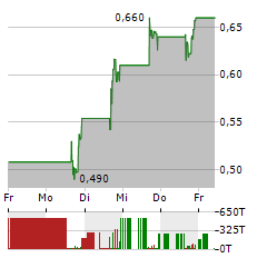 INVIVYD Aktie 5-Tage-Chart