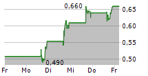 INVIVYD INC 5-Tage-Chart