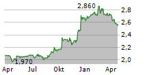 INVL BALTIC REAL ESTATE AB Chart 1 Jahr