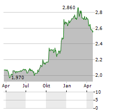 INVL BALTIC REAL ESTATE Aktie Chart 1 Jahr