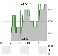 INVL BALTIC REAL ESTATE Aktie 5-Tage-Chart