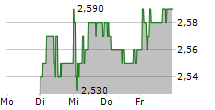 INVL BALTIC REAL ESTATE AB 5-Tage-Chart