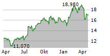 INWIDO AB Chart 1 Jahr