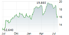 INWIDO AB Chart 1 Jahr