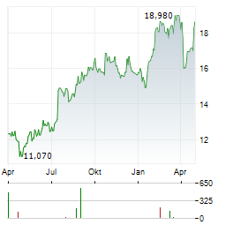 INWIDO Aktie Chart 1 Jahr
