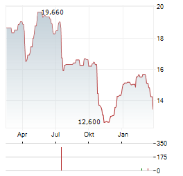 INWIDO Aktie Chart 1 Jahr