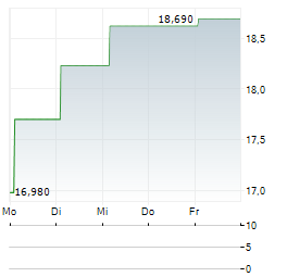 INWIDO Aktie 5-Tage-Chart