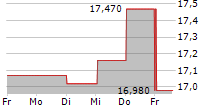 INWIDO AB 5-Tage-Chart