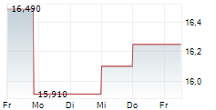 INWIDO AB 5-Tage-Chart