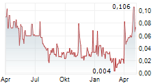 INX DIGITAL COMPANY INC Chart 1 Jahr