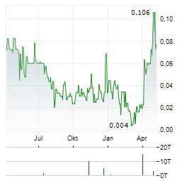 INX DIGITAL Aktie Chart 1 Jahr