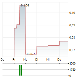 INX DIGITAL Aktie 5-Tage-Chart