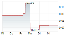 INX DIGITAL COMPANY INC 5-Tage-Chart