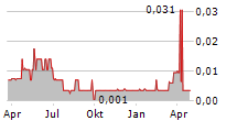 INZINC MINING LTD Chart 1 Jahr