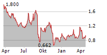 IO BIOTECH INC Chart 1 Jahr