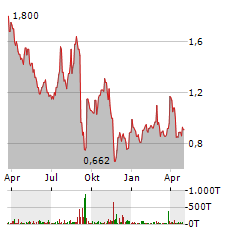 IO BIOTECH Aktie Chart 1 Jahr