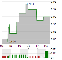 IO BIOTECH Aktie 5-Tage-Chart