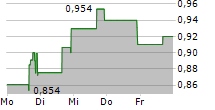 IO BIOTECH INC 5-Tage-Chart