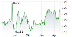 IOFINA PLC Chart 1 Jahr