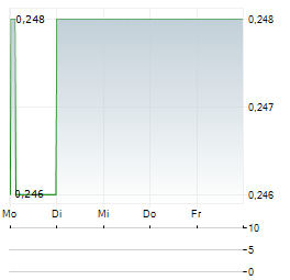 IOFINA Aktie 5-Tage-Chart