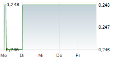 IOFINA PLC 5-Tage-Chart