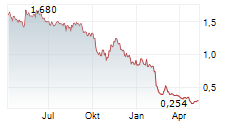 IOMART GROUP PLC Chart 1 Jahr