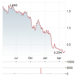 IOMART Aktie Chart 1 Jahr