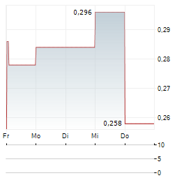 IOMART Aktie 5-Tage-Chart