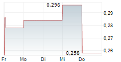 IOMART GROUP PLC 5-Tage-Chart