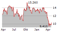 ION BEAM APPLICATIONS SA Chart 1 Jahr