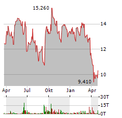 ION BEAM APPLICATIONS Aktie Chart 1 Jahr