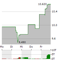 ION BEAM APPLICATIONS Aktie 5-Tage-Chart