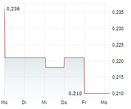 ION VIDEO LTD Chart 1 Jahr ION VIDEO LTD Chart 1 Jahr