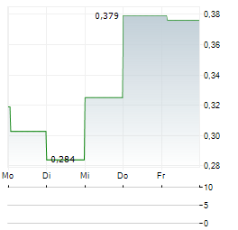 ION VIDEO Aktie 5-Tage-Chart