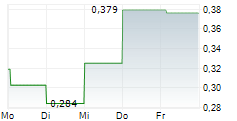 ION VIDEO LTD 5-Tage-Chart