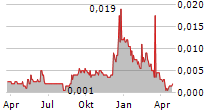 IONDRIVE LIMITED Chart 1 Jahr