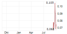 IONDRIVE LIMITED Chart 1 Jahr